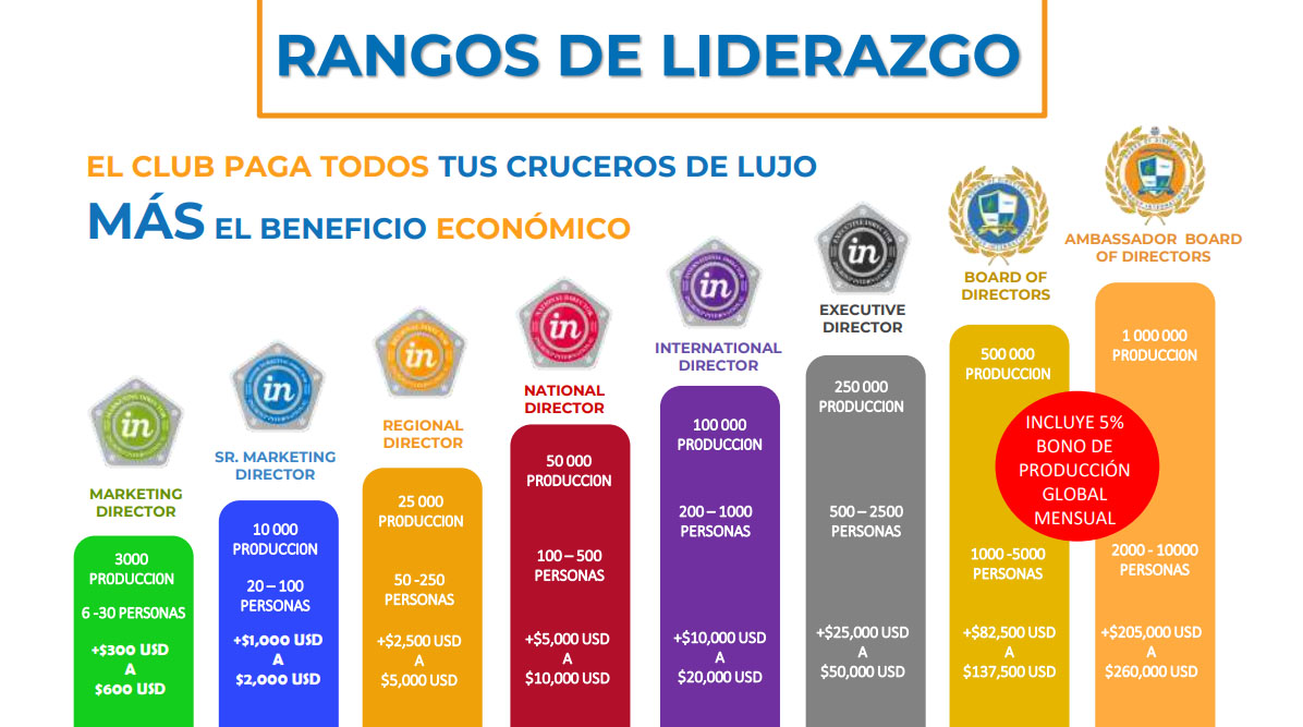 Infografía de los Rangos de Liderazgo de inCruises